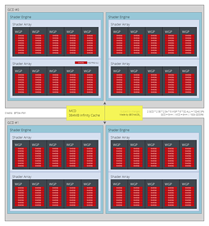 (Nutzer-erstelltes) AMD Navi 32 Blockdiagramm (by Olrak29)